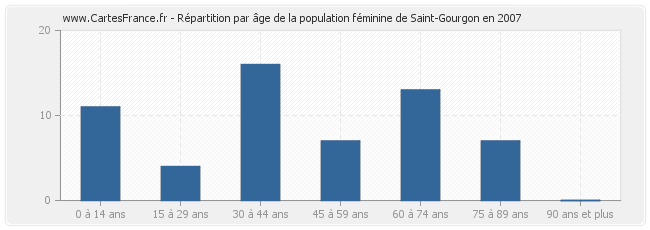 Répartition par âge de la population féminine de Saint-Gourgon en 2007