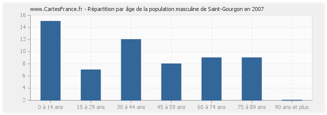 Répartition par âge de la population masculine de Saint-Gourgon en 2007
