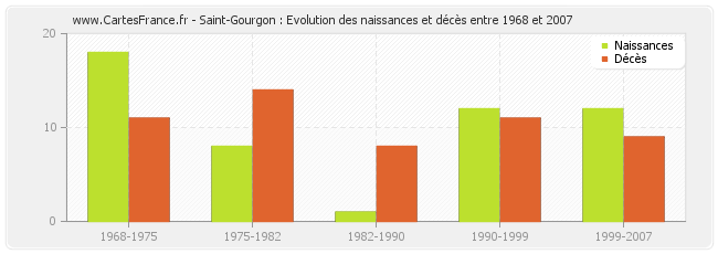 Saint-Gourgon : Evolution des naissances et décès entre 1968 et 2007