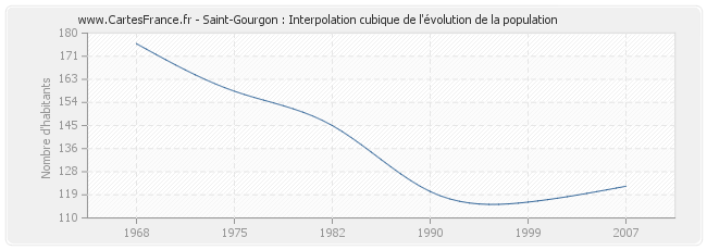 Saint-Gourgon : Interpolation cubique de l'évolution de la population