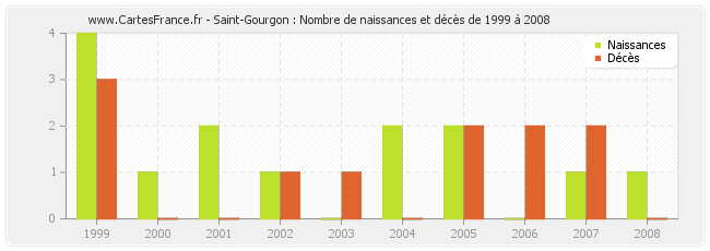 Saint-Gourgon : Nombre de naissances et décès de 1999 à 2008