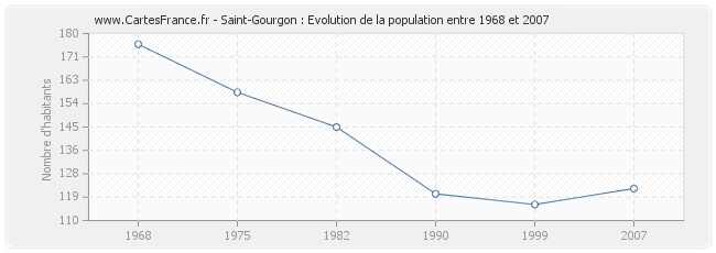 Population Saint-Gourgon