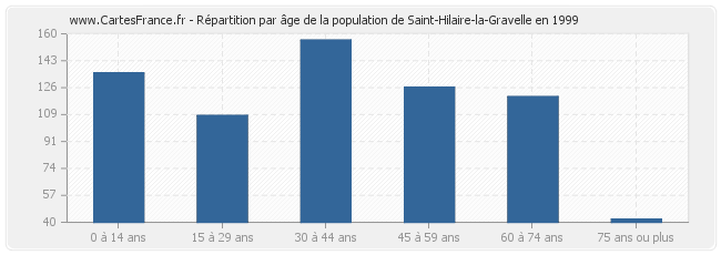 Répartition par âge de la population de Saint-Hilaire-la-Gravelle en 1999