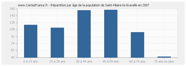 Répartition par âge de la population de Saint-Hilaire-la-Gravelle en 2007