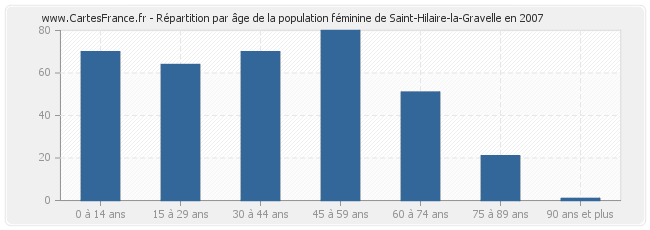 Répartition par âge de la population féminine de Saint-Hilaire-la-Gravelle en 2007