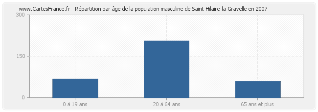 Répartition par âge de la population masculine de Saint-Hilaire-la-Gravelle en 2007