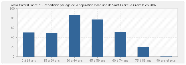 Répartition par âge de la population masculine de Saint-Hilaire-la-Gravelle en 2007