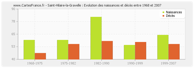 Saint-Hilaire-la-Gravelle : Evolution des naissances et décès entre 1968 et 2007