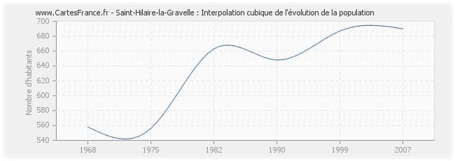 Saint-Hilaire-la-Gravelle : Interpolation cubique de l'évolution de la population