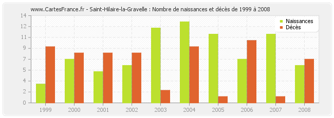 Saint-Hilaire-la-Gravelle : Nombre de naissances et décès de 1999 à 2008