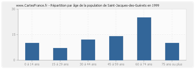Répartition par âge de la population de Saint-Jacques-des-Guérets en 1999