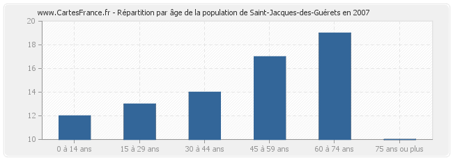 Répartition par âge de la population de Saint-Jacques-des-Guérets en 2007