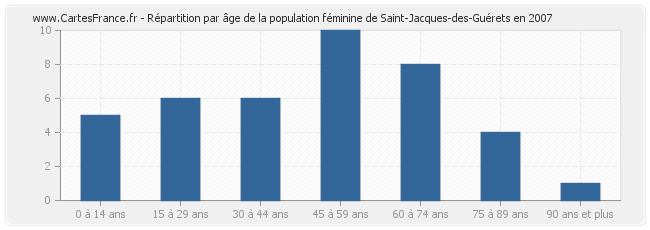 Répartition par âge de la population féminine de Saint-Jacques-des-Guérets en 2007