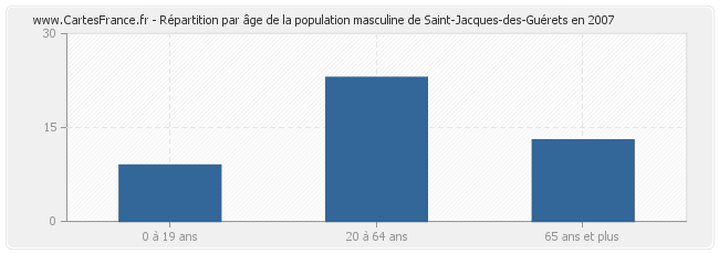 Répartition par âge de la population masculine de Saint-Jacques-des-Guérets en 2007