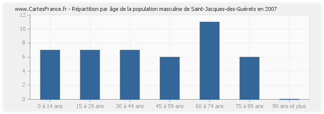 Répartition par âge de la population masculine de Saint-Jacques-des-Guérets en 2007