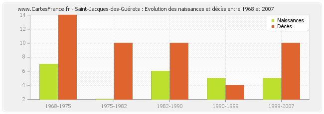 Saint-Jacques-des-Guérets : Evolution des naissances et décès entre 1968 et 2007