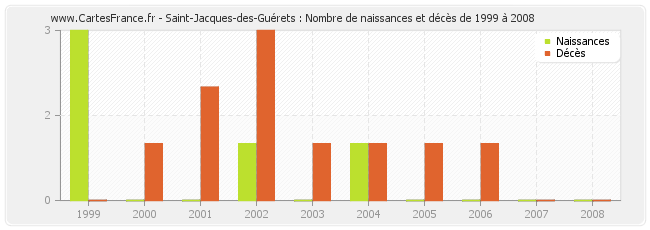 Saint-Jacques-des-Guérets : Nombre de naissances et décès de 1999 à 2008