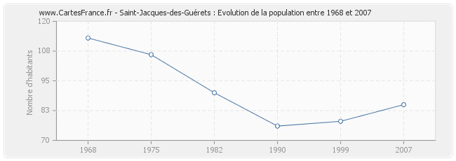 Population Saint-Jacques-des-Guérets