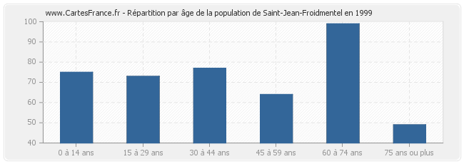 Répartition par âge de la population de Saint-Jean-Froidmentel en 1999