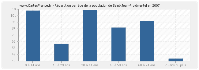 Répartition par âge de la population de Saint-Jean-Froidmentel en 2007