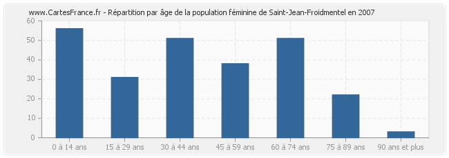 Répartition par âge de la population féminine de Saint-Jean-Froidmentel en 2007
