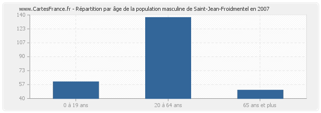Répartition par âge de la population masculine de Saint-Jean-Froidmentel en 2007