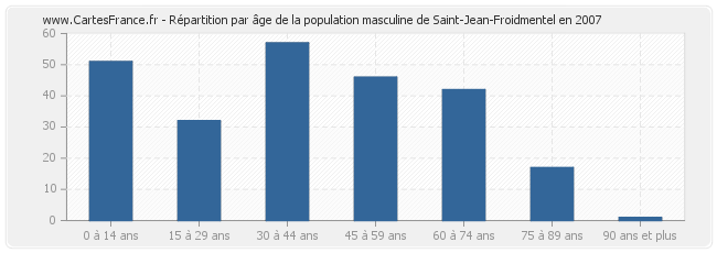 Répartition par âge de la population masculine de Saint-Jean-Froidmentel en 2007