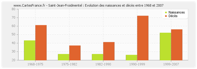 Saint-Jean-Froidmentel : Evolution des naissances et décès entre 1968 et 2007