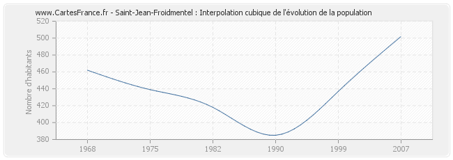 Saint-Jean-Froidmentel : Interpolation cubique de l'évolution de la population