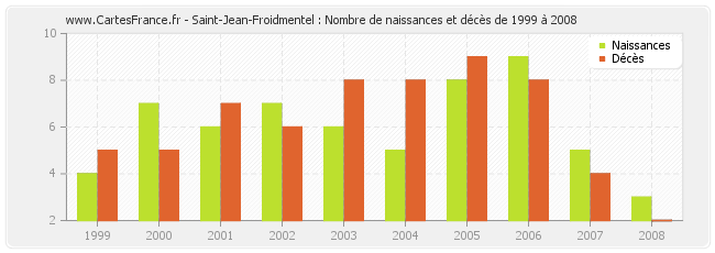Saint-Jean-Froidmentel : Nombre de naissances et décès de 1999 à 2008