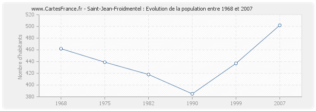 Population Saint-Jean-Froidmentel