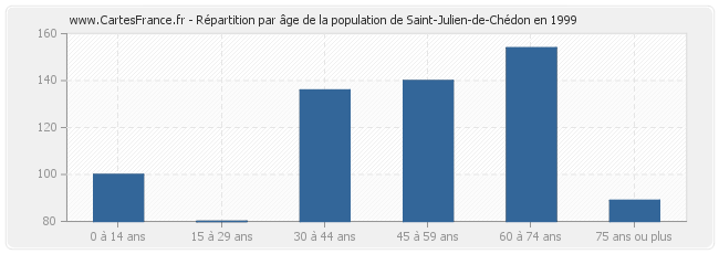 Répartition par âge de la population de Saint-Julien-de-Chédon en 1999