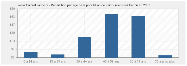 Répartition par âge de la population de Saint-Julien-de-Chédon en 2007