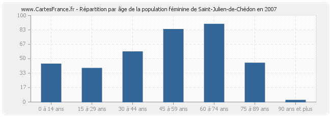 Répartition par âge de la population féminine de Saint-Julien-de-Chédon en 2007