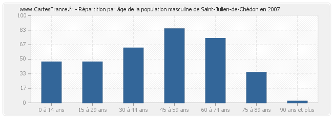 Répartition par âge de la population masculine de Saint-Julien-de-Chédon en 2007