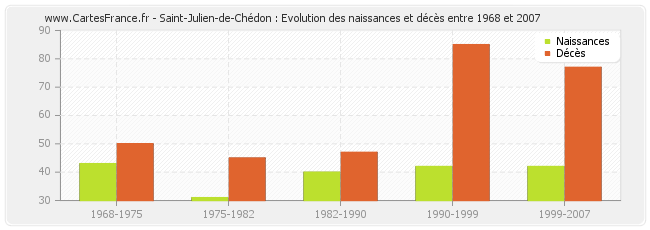Saint-Julien-de-Chédon : Evolution des naissances et décès entre 1968 et 2007