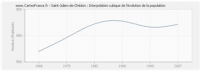 Saint-Julien-de-Chédon : Interpolation cubique de l'évolution de la population