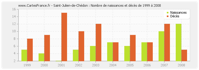 Saint-Julien-de-Chédon : Nombre de naissances et décès de 1999 à 2008