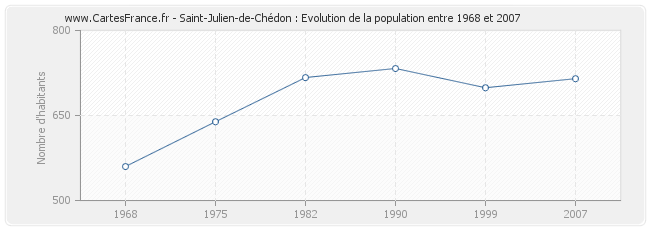 Population Saint-Julien-de-Chédon