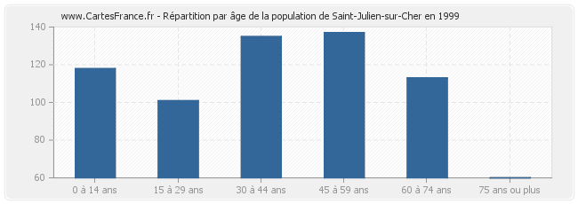 Répartition par âge de la population de Saint-Julien-sur-Cher en 1999