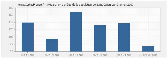 Répartition par âge de la population de Saint-Julien-sur-Cher en 2007