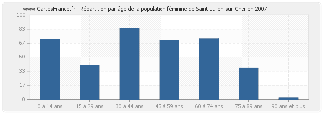 Répartition par âge de la population féminine de Saint-Julien-sur-Cher en 2007