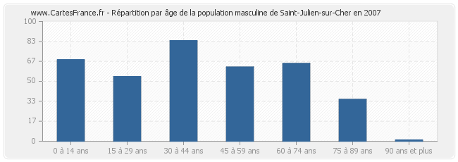 Répartition par âge de la population masculine de Saint-Julien-sur-Cher en 2007