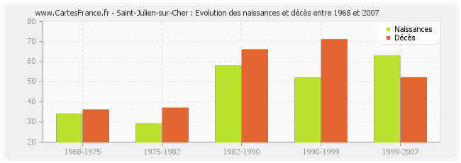 Saint-Julien-sur-Cher : Evolution des naissances et décès entre 1968 et 2007