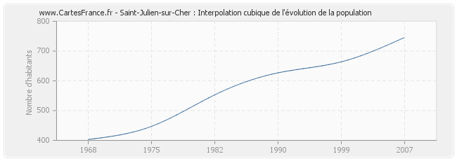 Saint-Julien-sur-Cher : Interpolation cubique de l'évolution de la population