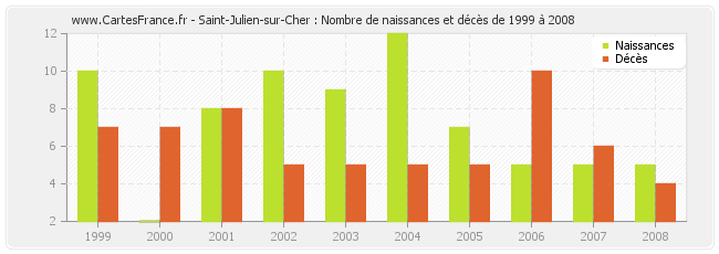 Saint-Julien-sur-Cher : Nombre de naissances et décès de 1999 à 2008