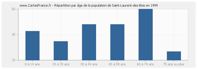 Répartition par âge de la population de Saint-Laurent-des-Bois en 1999