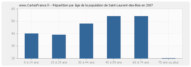 Répartition par âge de la population de Saint-Laurent-des-Bois en 2007