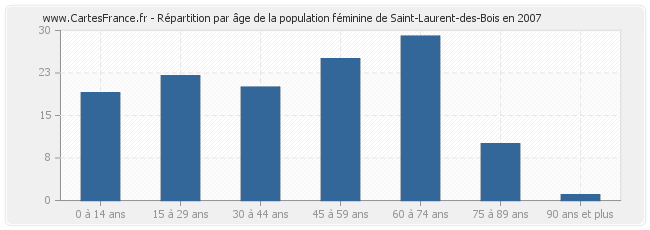 Répartition par âge de la population féminine de Saint-Laurent-des-Bois en 2007