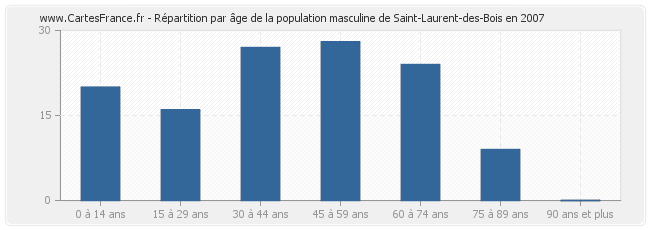 Répartition par âge de la population masculine de Saint-Laurent-des-Bois en 2007